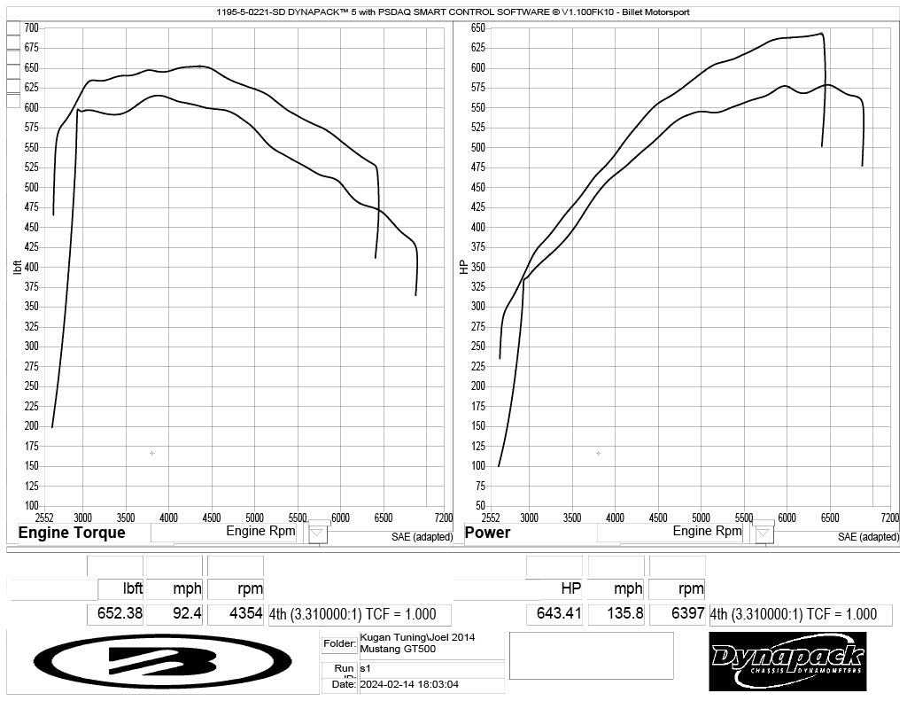 Ford Mustang GT Coyote 5.0 Remote Tuning + Hptuner MPVI3 + Credits Included