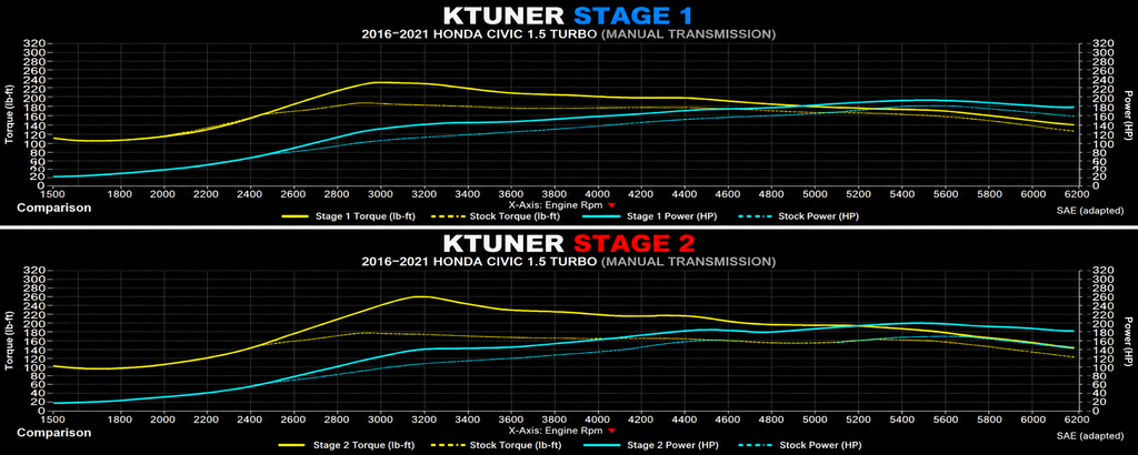 2016–2021 Honda Civic 1.5 Turbo Ex-Sport-Touring KTuner V2